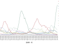 中国疾控：流感阳性率近45％ 部分省份高流行 ！