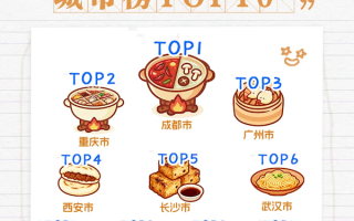 中国美食城市TOP20出炉：成都、重庆、广州位居前三！