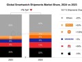 苹果下滑 小米暴涨135%！2024年智能手表市场大洗牌!