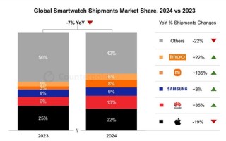 苹果下滑 小米暴涨135%！2024年智能手表市场大洗牌!