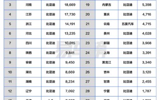 4月各省汽车销冠品牌盘点：比亚迪封神 霸占27省销冠！
