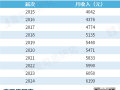 本科生高薪职业榜Top10出炉 毕业即月薪过万不足10%！