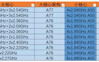 麒麟810和980哪个好（哪个芯片的性能更好呢）