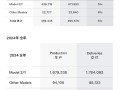 特斯拉2024年全年销量179万辆：近10年来首次下滑！