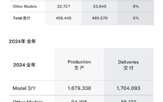 特斯拉2024年全年销量179万辆：近10年来首次下滑！