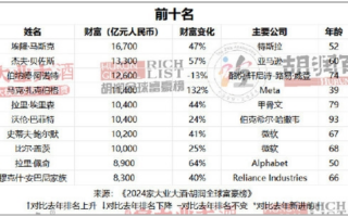 AI真的能赚钱！2024胡润全球富豪榜：一半以上的新增财富来自AI！