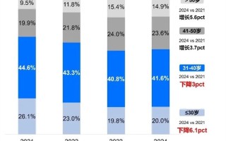 小米SU7是个例 30岁以下年轻男性不愿买车了！