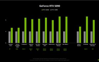 NVIDIA RTX 5080原生游戏性能提升仅15%！RTX 5090提升最大为30%!