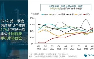 销量暴增70%！华为手机时隔13个季度重回中国第一：苹果大跌25%滑落至第五！