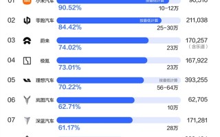 新势力前10月销量目标完成率榜：首年造车的小米汽车排第一！