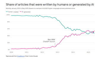 见证历史！互联网AI生成内容数量首超人类：52%比48%!