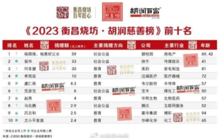 2023年胡润慈善榜发布：“中国第一”大善人出炉 捐了59亿！