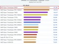 AMD顶级桌面CPU！64核线程撕裂者9980X现身跑分：直接登顶第一!