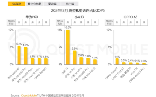 报告：大批小米13用户转向华为Mate60 Pro！