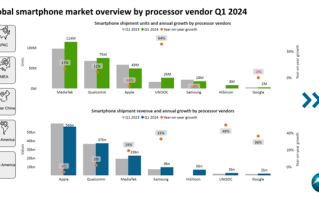 2024年Q1手机处理器排名：联发科39%份额全球第一 国产紫光展锐增速最快！