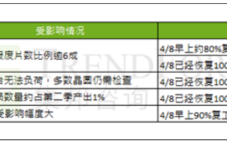 台湾省7.3级地震不会让内存涨价！影响不到1％！