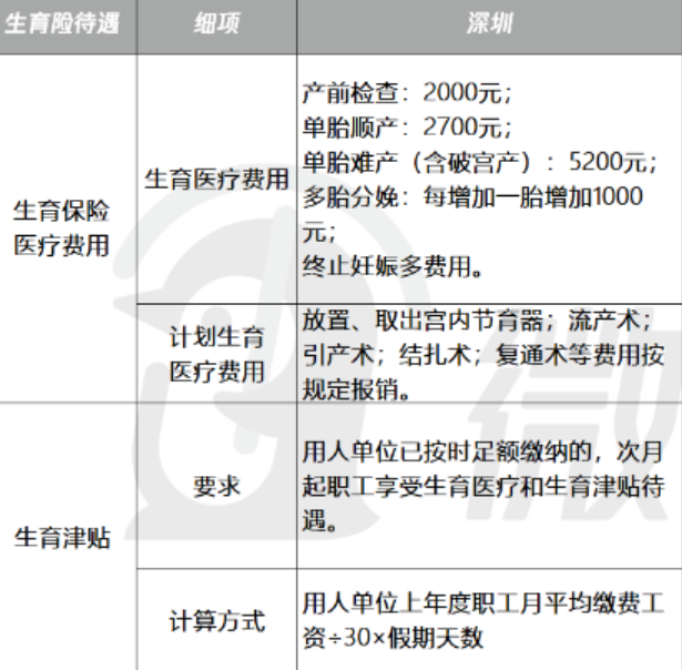 男性交生育保险怎么用?生育保险如何用老公的报销?-第1张图片