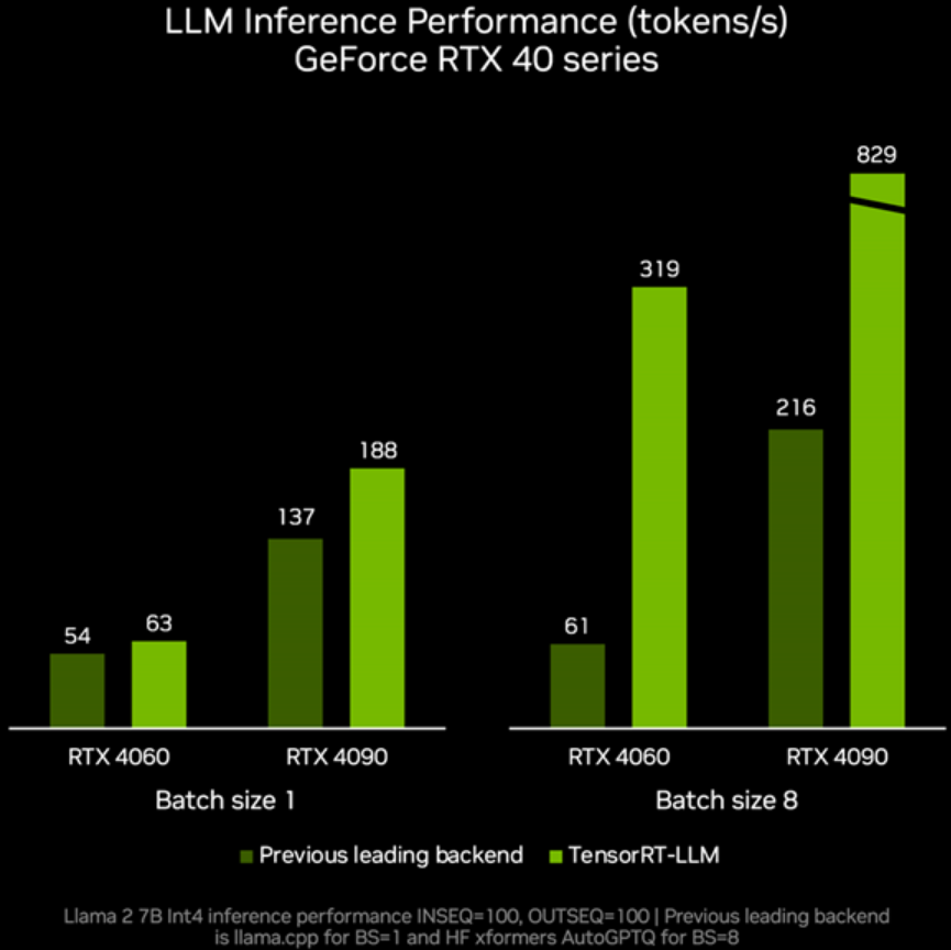 NVIDIA RTX显卡AI推理提速5倍！RTX PC轻松在本地搞定大模型！-第3张图片