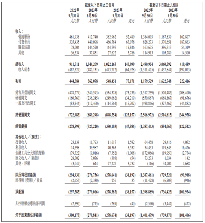 知乎发布三季度财报：付费会员大增35.9%！-第1张图片