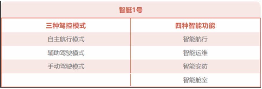 中国船舶自研“智艇1号”亮相：可自主航行、避障！-第2张图片