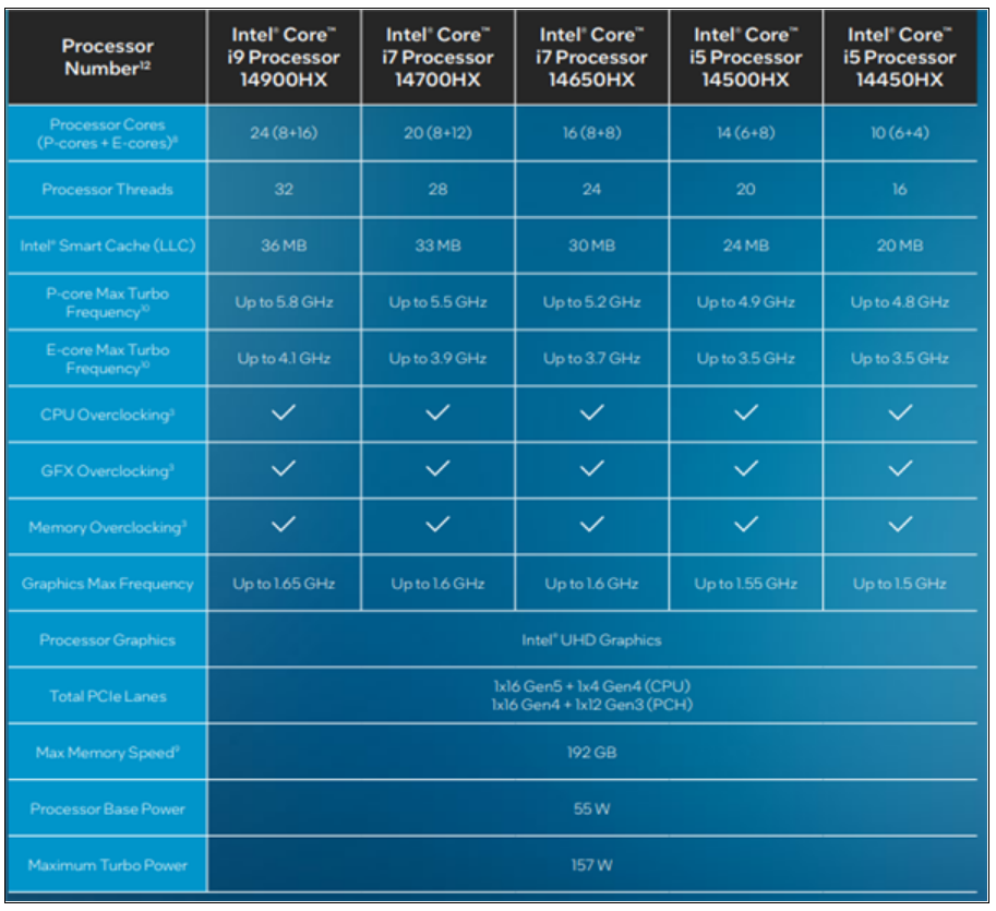 睿频高达5.8GHz！英特尔新款14 代移动处理器正式发布！-第2张图片