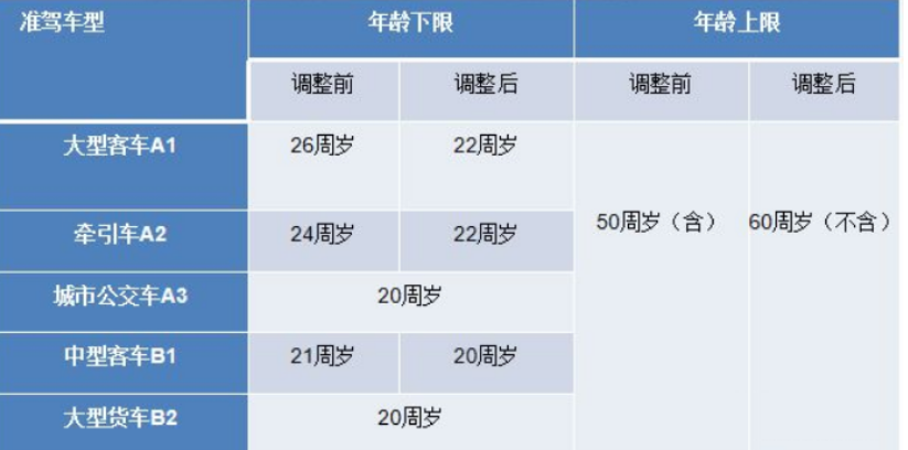 考b2驾照需要什么条件（C1增驾B2需要满足哪些要求）-第1张图片