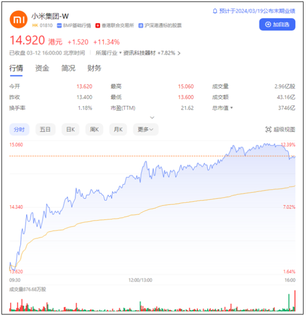 市场看好小米汽车！小米集团股价飙升超12%：雷军再发声!-第2张图片