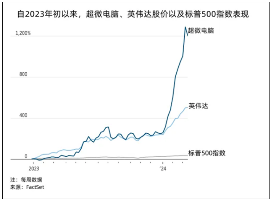 股价1年飙涨超12倍！AI浪潮下的超微电脑比英伟达还夸张！-第1张图片