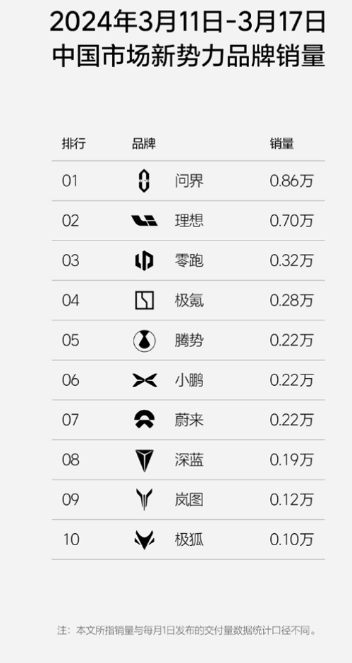 新势力周销量排行榜更新：问界反超理想重回第一！-第2张图片