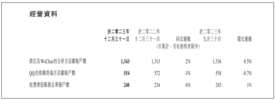 腾讯2023年财报出炉：微信月活13.43亿！比QQ高一倍多！-第2张图片