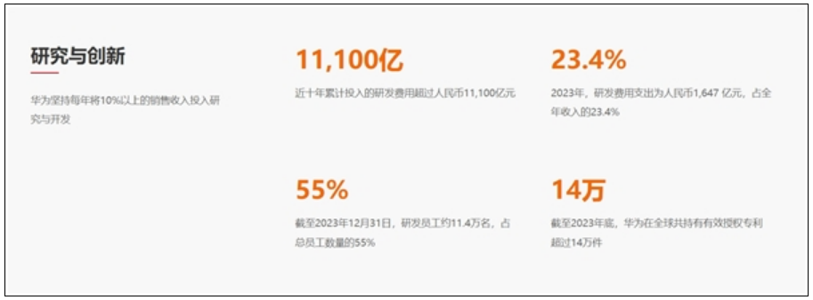 10年研发投入11100亿！华为全球有效专利数超14万件：连续7年数量第一！-第2张图片