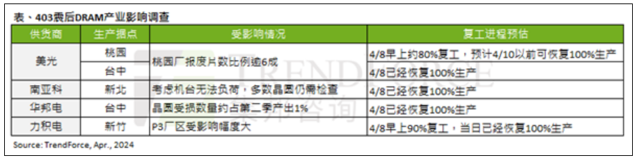 台湾省7.3级地震不会让内存涨价！影响不到1％！-第1张图片