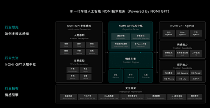 首创情感引擎！蔚来车载人工智能车载NOMI将迎升级！-第2张图片