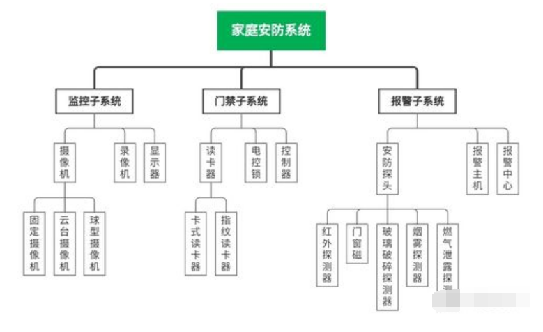 安防系统包括哪几部分（安防系统构成要素）-第1张图片