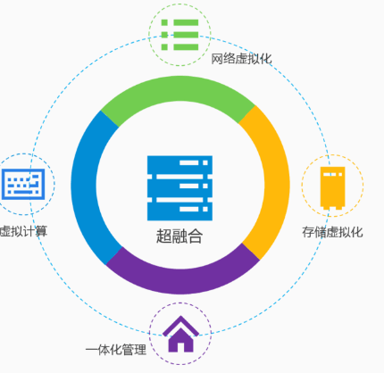 超融合架构的优缺点（超融合和虚拟化的区别）-第2张图片