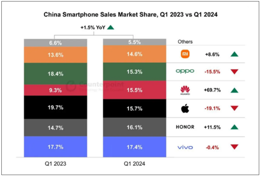 iPhone国内销量暴跌19%！机构：华为手机今年中国市场彻底超越苹果！-第2张图片