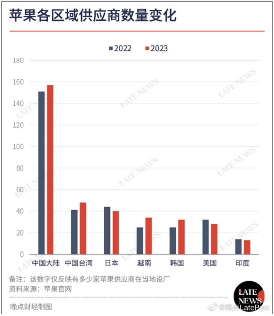 苹果真不开中国：供应商数量全球第一 还在不断增加！-第2张图片