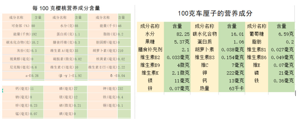 樱珠和车厘子有什么区别（常见的樱桃品种有哪些呢）-第2张图片