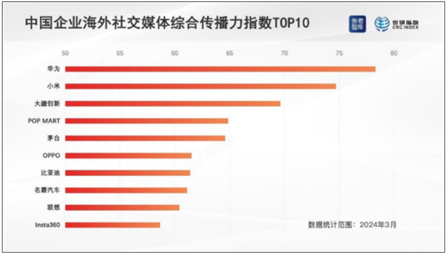 中国企业海外传播力指数排名出炉：华为、小米夺得前二！-第3张图片