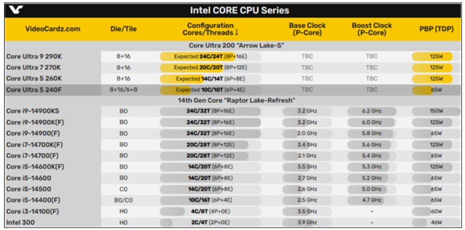 Intel下代酷睿又要抽奖：酷睿Ultra 5 240F混用两种芯片、两种工艺!-第3张图片