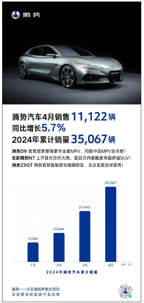 腾势汽车4月销量11122辆！腾势D9稳居MPV全市场月销冠军!-第2张图片