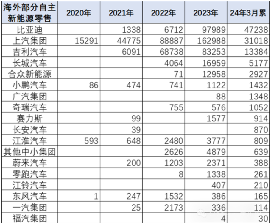 中国自主品牌新能源出口榜TOP10出炉：比亚迪夺冠 超二三名之和！-第2张图片