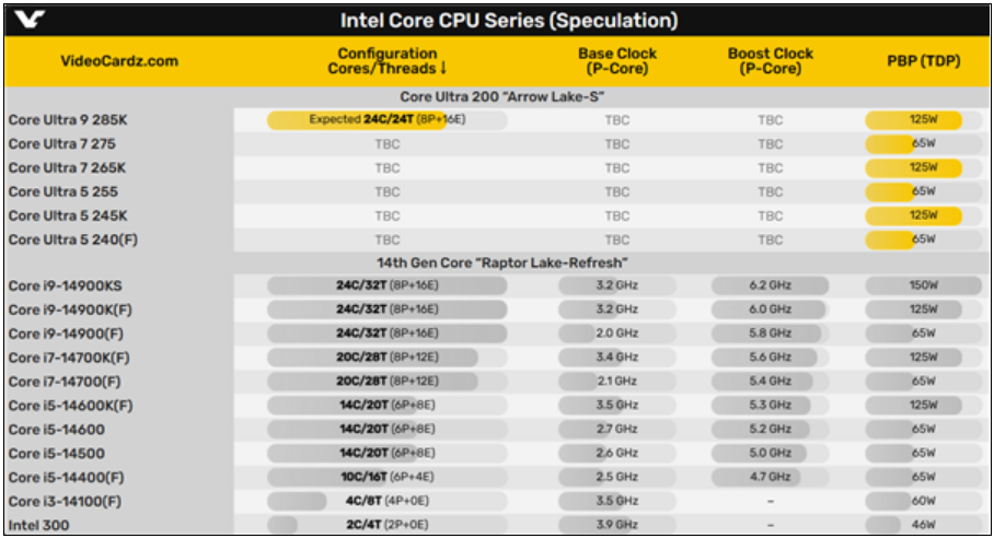 下代酷睿Ultra没有3系列！最高频率只有5.5GHz！-第2张图片