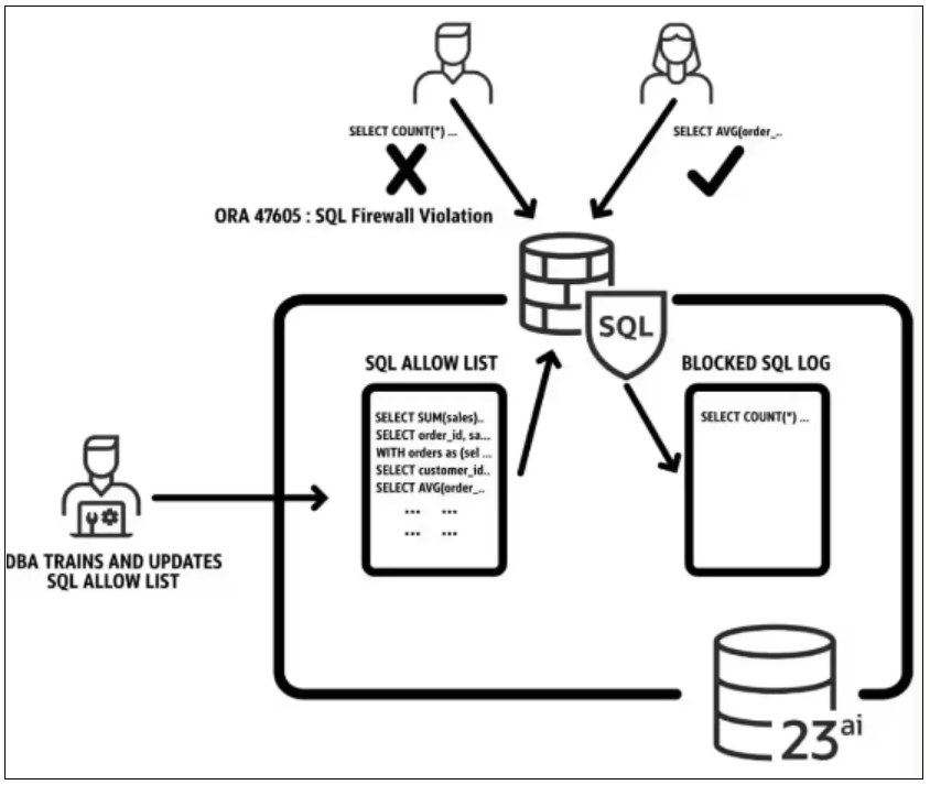 Oracle Database 23ai正式发布！近50年历史数据库巨头迈入AI时代！-第2张图片