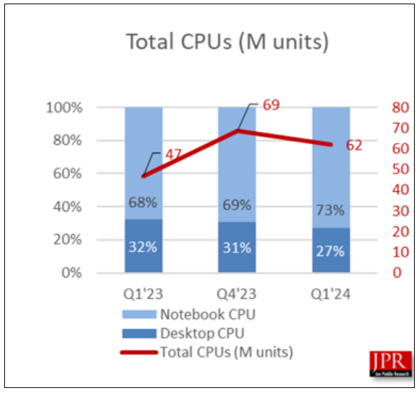 一季度全球PC CPU出货量6200万颗：英特尔独揽82%！-第1张图片