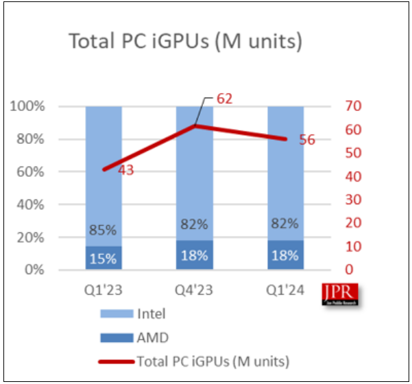 一季度全球PC CPU出货量6200万颗：英特尔独揽82%！-第2张图片