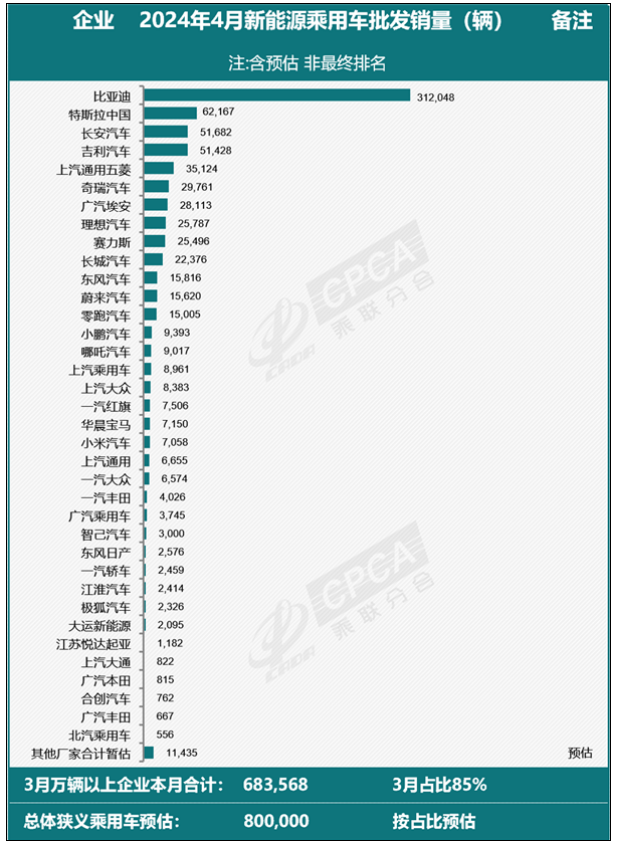 比亚迪独占40%国内第一！4月全国新能源预估批发销量80万台！-第1张图片