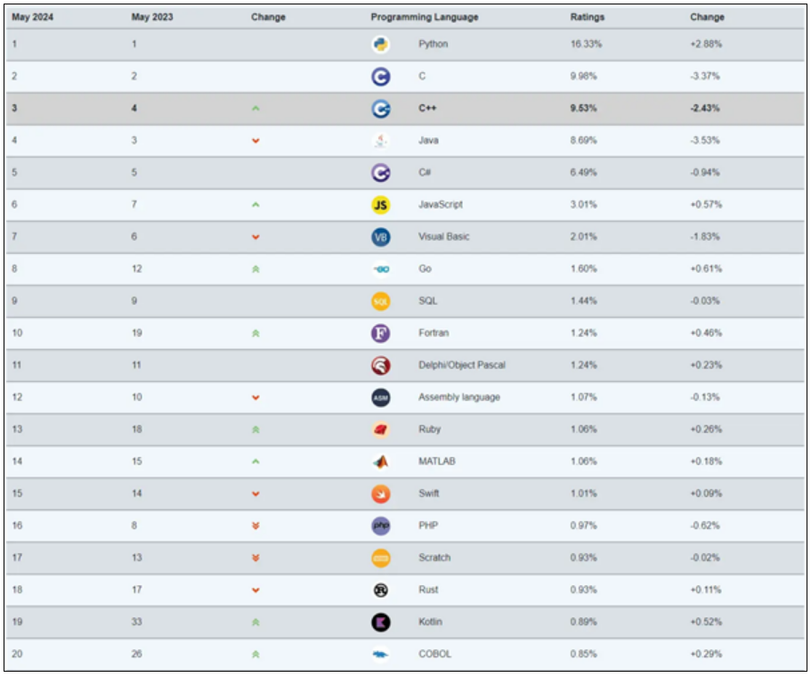 TIOBE 4月编程指数排行榜：Fortran在20多年后“复活”进入Top 10！-第1张图片