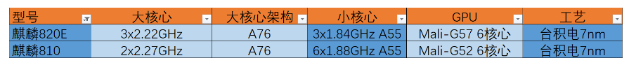 麒麟810和980哪个好（哪个芯片的性能更好呢）-第7张图片