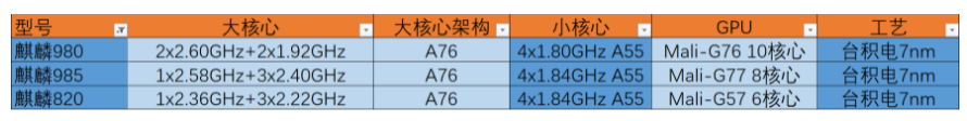 麒麟810和980哪个好（哪个芯片的性能更好呢）-第5张图片